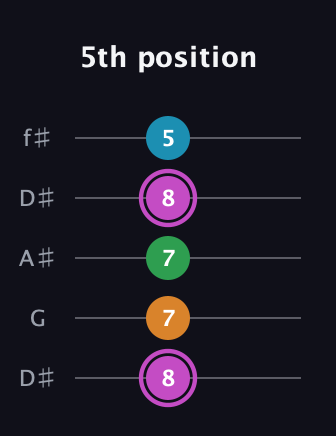 B Diminished Sharp 5th guitar tab — 5th position (8 7 7 8 5) in Open D (f♯DF♯AD) · Capo 1