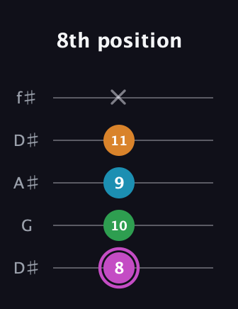 B Diminished Sharp 5th guitar tab — 8th position (8 10 9 11 x) in Open D (f♯DF♯AD) · Capo 1