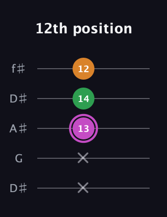 B Diminished Sharp 9th guitar tab — 12th position (x x 13 14 12) in Open D (f♯DF♯AD) · Capo 1