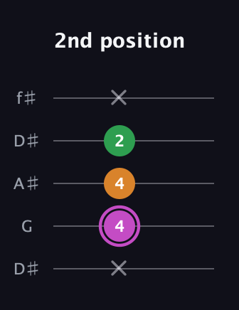 B Diminished Sharp 9th guitar tab — 2nd position (x 4 4 2 x) in Open D (f♯DF♯AD) · Capo 1