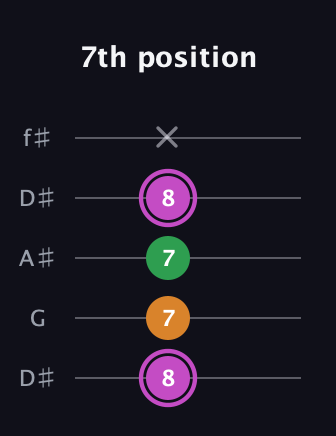 B Diminished Sharp 9th guitar tab — 7th position (8 7 7 8 x) in Open D (f♯DF♯AD) · Capo 1