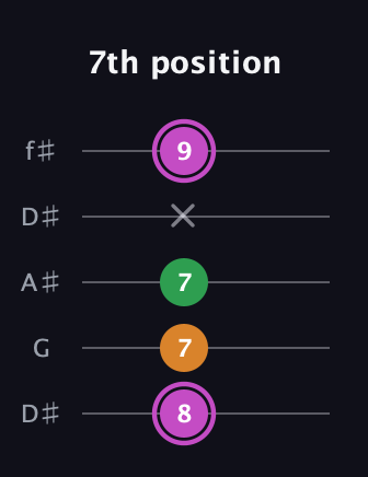 B Diminished Sharp 9th guitar tab — 7th position (8 7 7 x 9) in Open D (f♯DF♯AD) · Capo 1