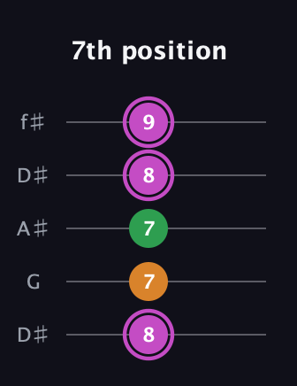 B Diminished Sharp 9th guitar tab — 7th position (8 7 7 8 9) in Open D (f♯DF♯AD) · Capo 1