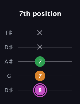 B Diminished Sharp 9th guitar tab — 7th position (8 7 7 x x) in Open D (f♯DF♯AD) · Capo 1