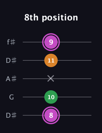 B Diminished Sharp 9th guitar tab — 8th position (8 10 x 11 9) in Open D (f♯DF♯AD) · Capo 1