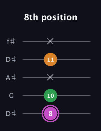 B Diminished Sharp 9th guitar tab — 8th position (8 10 x 11 x) in Open D (f♯DF♯AD) · Capo 1