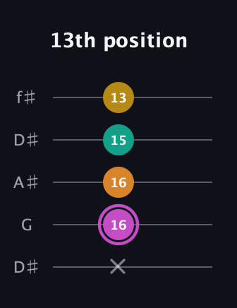 B Major Sharp 9th guitar tab — 13th position (x 16 16 15 13) in Open D (f♯DF♯AD) · Capo 1