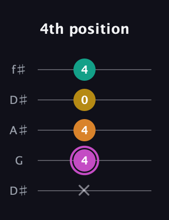 B Major Sharp 9th guitar tab — 4th position (x 4 4 0 4) in Open D (f♯DF♯AD) · Capo 1