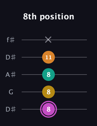 B Major Sharp 9th guitar tab — 8th position (8 8 8 11 x) in Open D (f♯DF♯AD) · Capo 1