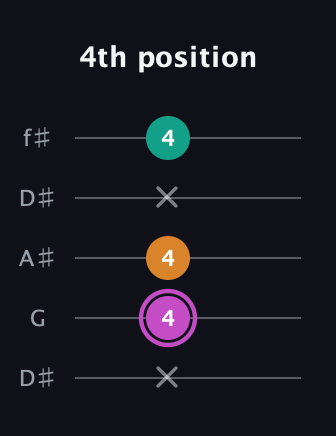 B Minor Sharp 9th guitar tab — 4th position (x 4 4 x 4) in Open D (f♯DF♯AD) · Capo 1