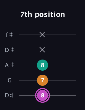 B Minor Sharp 9th guitar tab — 7th position (8 7 8 x x) in Open D (f♯DF♯AD) · Capo 1