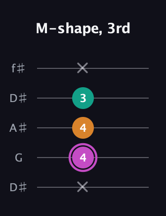 B Minor Sharp 9th guitar tab — M-shape, 3rd (x 4 4 3 x) in Open D (f♯DF♯AD) · Capo 1
