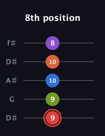 C Augmented 7th Flat 9th guitar tab — 8th position (9 9 10 10 8) in Open D (f♯DF♯AD) · Capo 1