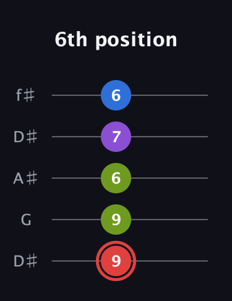 C Augmented 7th Sharp 13th guitar tab — 6th position (9 9 6 7 6) in Open D (f♯DF♯AD) · Capo 1