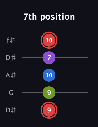 C Augmented 7th Sharp 13th guitar tab — 7th position (9 9 10 7 10) in Open D (f♯DF♯AD) · Capo 1