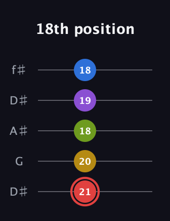 C Augmented 7th Sharp 9th guitar tab — 18th position (21 20 18 19 18) in Open D (f♯DF♯AD) · Capo 1