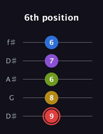 C Augmented 7th Sharp 9th guitar tab — 6th position (9 8 6 7 6) in Open D (f♯DF♯AD) · Capo 1