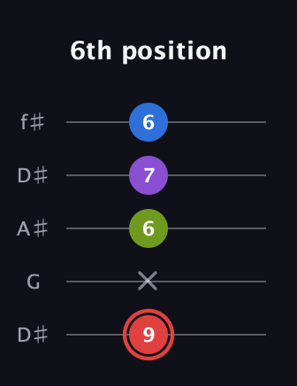 C Augmented 7th guitar tab — 6th position (9 x 6 7 6) in Open D (f♯DF♯AD) · Capo 1