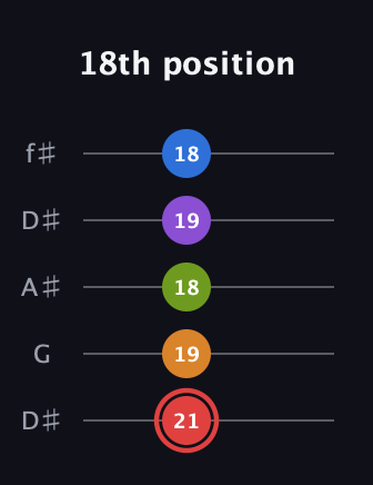 C Augmented 9th Sharp 13th guitar tab — 18th position (21 19 18 19 18) in Open D (f♯DF♯AD) · Capo 1