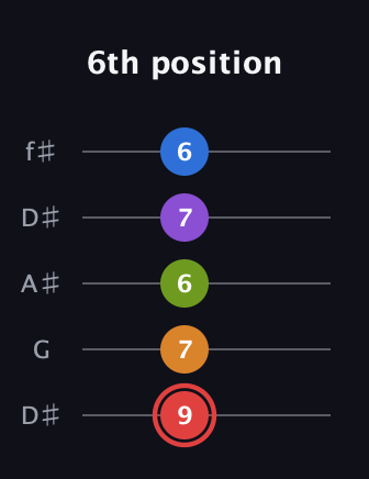 C Augmented 9th Sharp 13th guitar tab — 6th position (9 7 6 7 6) in Open D (f♯DF♯AD) · Capo 1