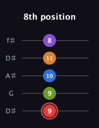 C Augmented 9th Sharp 13th guitar tab — 8th position (9 9 10 11 8) in Open D (f♯DF♯AD) · Capo 1