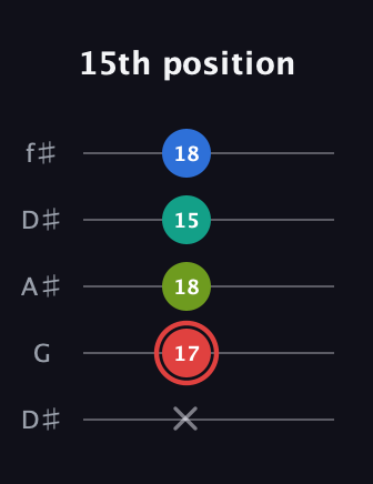 C Augmented Flat 5th guitar tab — 15th position (x 17 18 15 18) in Open D (f♯DF♯AD) · Capo 1