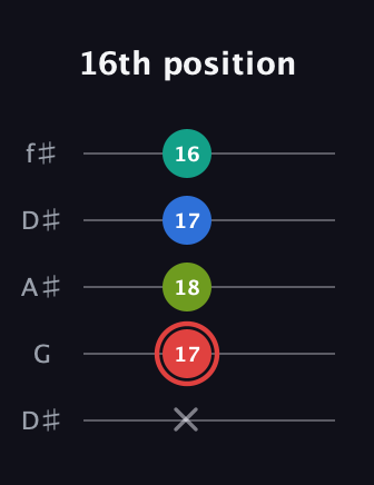 C Augmented Flat 5th guitar tab — 16th position (x 17 18 17 16) in Open D (f♯DF♯AD) · Capo 1