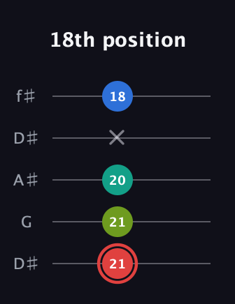 C Augmented Flat 5th guitar tab — 18th position (21 21 20 x 18) in Open D (f♯DF♯AD) · Capo 1