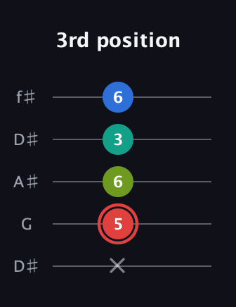 C Augmented Flat 5th guitar tab — 3rd position (x 5 6 3 6) in Open D (f♯DF♯AD) · Capo 1