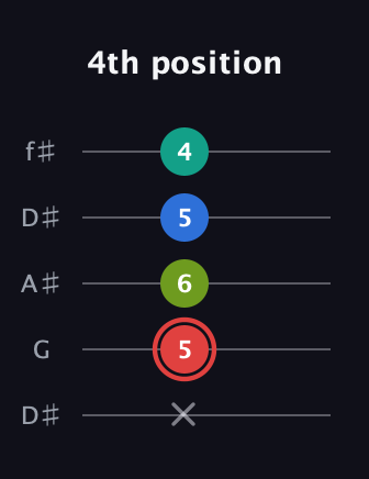 C Augmented Flat 5th guitar tab — 4th position (x 5 6 5 4) in Open D (f♯DF♯AD) · Capo 1