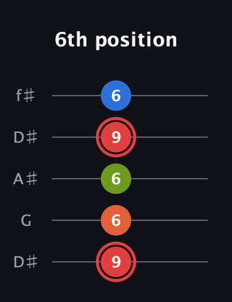 C Augmented Flat 9th guitar tab — 6th position (9 6 6 9 6) in Open D (f♯DF♯AD) · Capo 1
