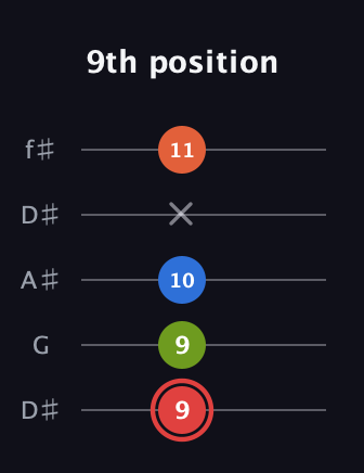 C Augmented Flat 9th guitar tab — 9th position (9 9 10 x 11) in Open D (f♯DF♯AD) · Capo 1