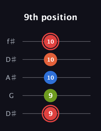 C Augmented Flat 9th guitar tab — 9th position (9 9 10 10 10) in Open D (f♯DF♯AD) · Capo 1
