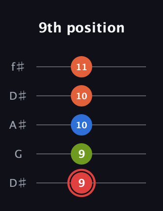 C Augmented Flat 9th guitar tab — 9th position (9 9 10 10 11) in Open D (f♯DF♯AD) · Capo 1