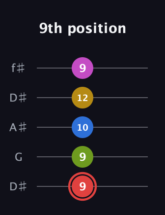 C Augmented-major 7th Sharp 9th guitar tab — 9th position (9 9 10 12 9) in Open D (f♯DF♯AD) · Capo 1