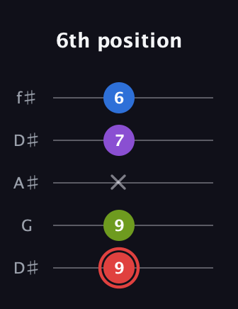 C Augmented Sharp 13th guitar tab — 6th position (9 9 x 7 6) in Open D (f♯DF♯AD) · Capo 1