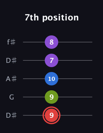 C Augmented Sharp 13th guitar tab — 7th position (9 9 10 7 8) in Open D (f♯DF♯AD) · Capo 1