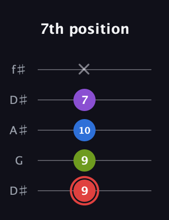 C Augmented Sharp 13th guitar tab — 7th position (9 9 10 7 x) in Open D (f♯DF♯AD) · Capo 1