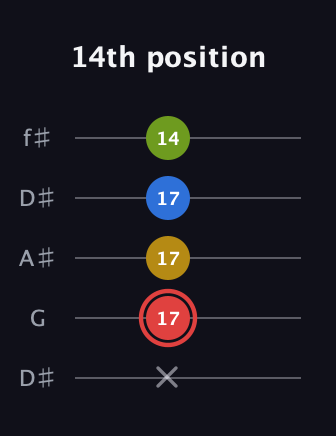 C Augmented Sharp 9th guitar tab — 14th position (x 17 17 17 14) in Open D (f♯DF♯AD) · Capo 1