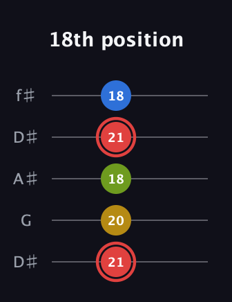 C Augmented Sharp 9th guitar tab — 18th position (21 20 18 21 18) in Open D (f♯DF♯AD) · Capo 1