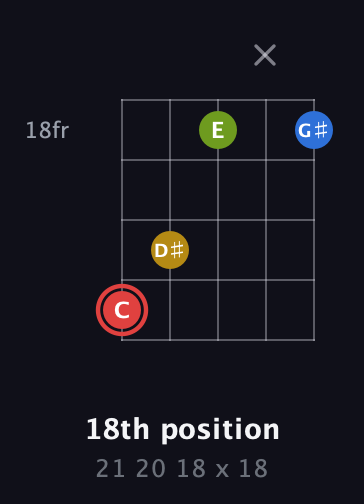 C Augmented Sharp 9th guitar chord — 18th position (21 20 18 x 18) fretboard diagram in Open D (f♯DF♯AD) · Capo 1