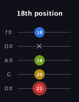 C Augmented Sharp 9th guitar tab — 18th position (21 20 18 x 18) in Open D (f♯DF♯AD) · Capo 1