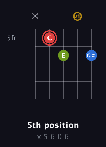 C Augmented Sharp 9th guitar chord — 5th position (x 5 6 0 6) fretboard diagram in Open D (f♯DF♯AD) · Capo 1
