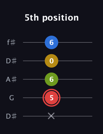 C Augmented Sharp 9th guitar tab — 5th position (x 5 6 0 6) in Open D (f♯DF♯AD) · Capo 1