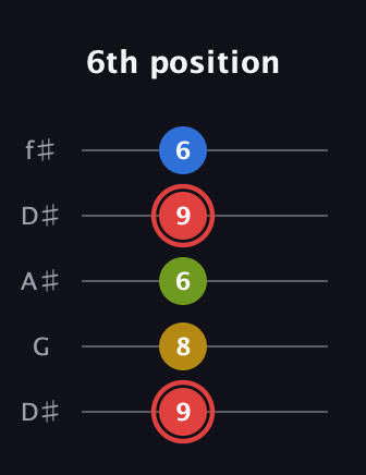 C Augmented Sharp 9th guitar tab — 6th position (9 8 6 9 6) in Open D (f♯DF♯AD) · Capo 1