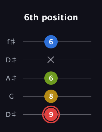 C Augmented Sharp 9th guitar tab — 6th position (9 8 6 x 6) in Open D (f♯DF♯AD) · Capo 1