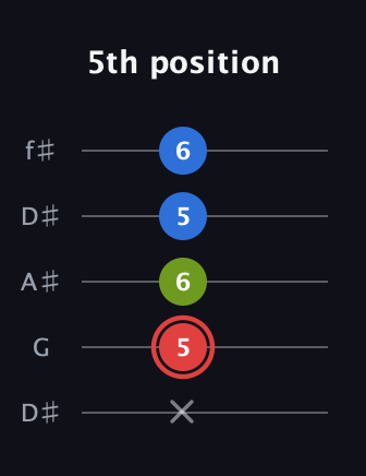 C Augmented guitar tab — 5th position (x 5 6 5 6) in Open D (f♯DF♯AD) · Capo 1