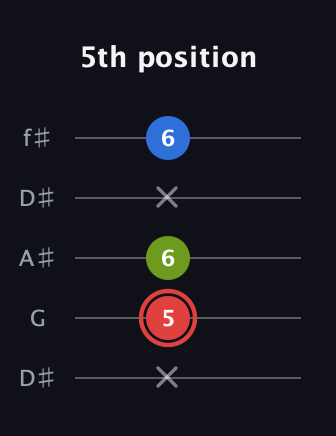 C Augmented guitar tab — 5th position (x 5 6 x 6) in Open D (f♯DF♯AD) · Capo 1