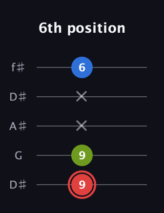 C Augmented guitar tab — 6th position (9 9 x x 6) in Open D (f♯DF♯AD) · Capo 1