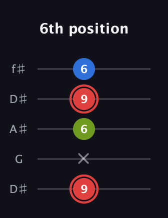C Augmented guitar tab — 6th position (9 x 6 9 6) in Open D (f♯DF♯AD) · Capo 1